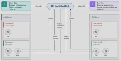 IBM Hybrid Cloud Mesh 架构