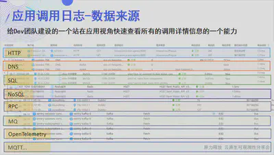 应用调用日志 - 数据来源