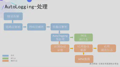 AutoLogging-处理