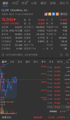 Cloudera 股价