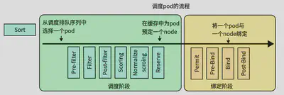 图 1 Pod 调度流程