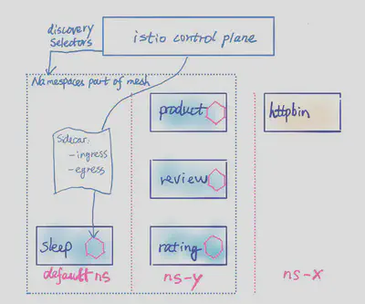 Discovery Selectors vs Sidecar Resource