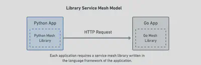 基于库的服务网格模型