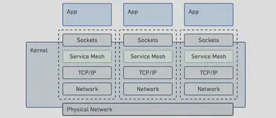 Service Mesh Namespace