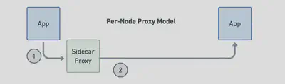 Per-node 代理模式