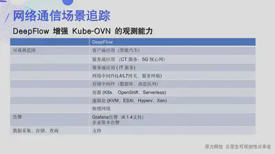 DeepFlow 增强 Kube-OVN 的观测能力