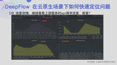 快速定位上游服务异常 API