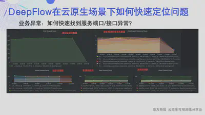 快速发现问题接口