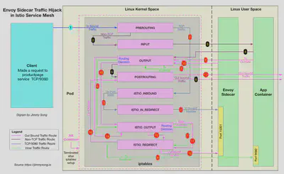 Envoy sidecar 流量劫持 Istio iptables 宋净超 Jimmy Song 服务网格 Service Mesh