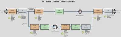 iptables 调用链