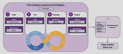 启用了 OTel 的 Jenkins CI/CD 流水线