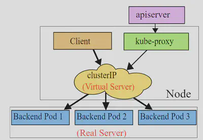 Kube-proxy ipvs 模式