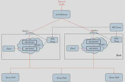 NodeBalancer