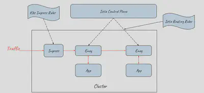 采用 Kubernetes Ingress 作为服务网格的流量入口