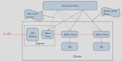 采用 API Gateway + Sidecar Proxy 为服务网格提供流量入口