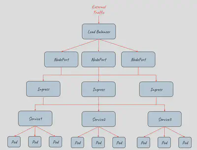 采用 Ingress, NodePortal 和 LoadBalancer 提供外部流量入口的拓扑结构