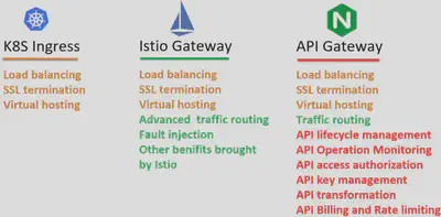 Kubernetes ingress, Istio gateway and API gateway 的功能对比