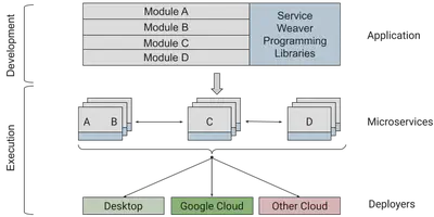 Service Weaver 编程库从开发到执行的流程图，将标记为 A 到 D 的四个模块从跨微服务级别的应用程序移动到标记为 Desktop、Google Cloud 和其他云的部署程序