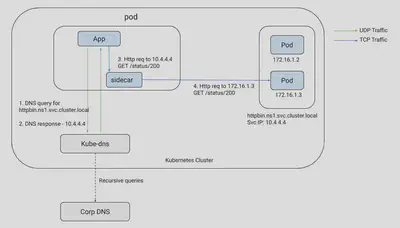 Istio 中 DNS 的作用