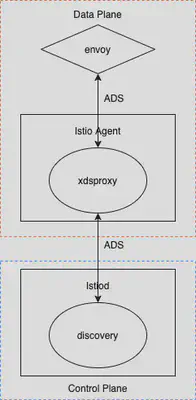 Envoy 和 Istiod 的网络交互图