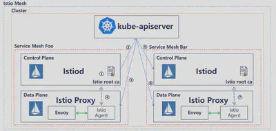 Istio 多租户认证过程