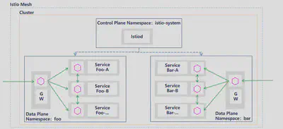 单控制面多 Gateway 方案 Demo 部署模型