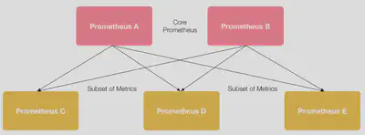 Prometheus 联邦结构