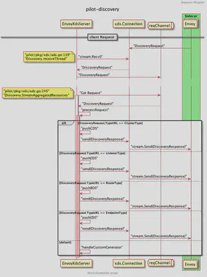 EnvoyXdsServer Client Request