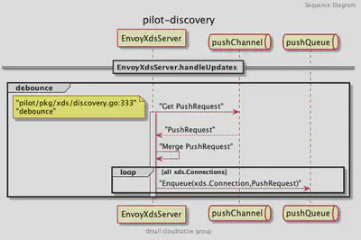 EnvoyXdsServer Handle Update