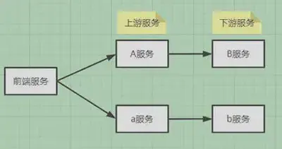 对有调用关系的服务进行灰度升级