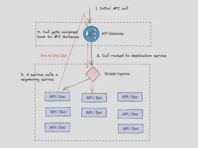 通过 API 网关的 S2S 流量“回头”示意图