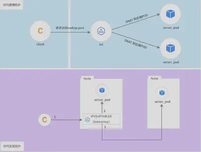 集群外客户端通过 NodePort 访问集群内服务