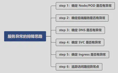 服务异常的排障思路