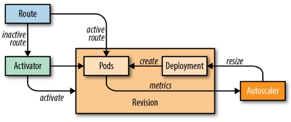 Autoscaler and Activator with Route and Revision