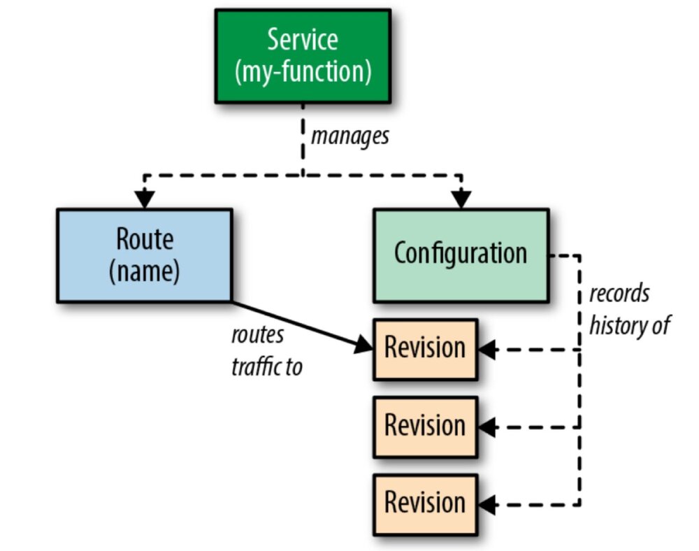 Serving Object Model