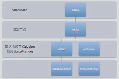 Dubbo 节点结构图