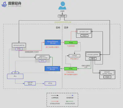 网易轻舟 Service Mesh 演进架构