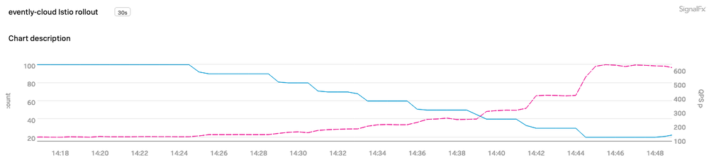 &ldquo;istio-rollout.png&rdquo;