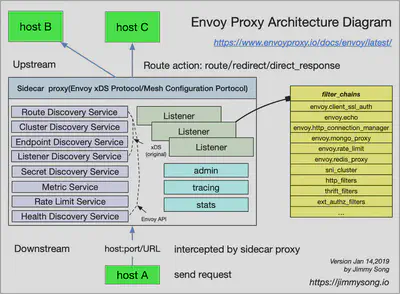 Envoy proxy 架构图