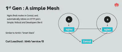 图 1.0 - 一代 Service Mesh