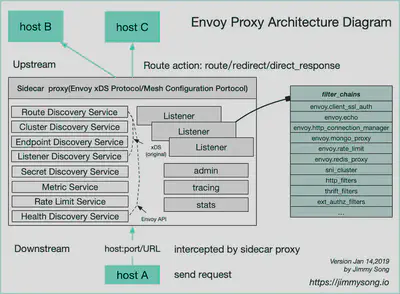 envoy proxy arch