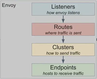 envoy-objects