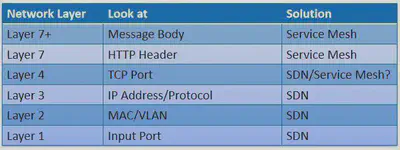 SDN 和 Service Mesh 出于网络协议中的不同层次