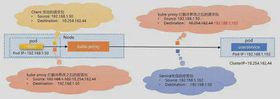 kube-proxy 与 ClusterIP