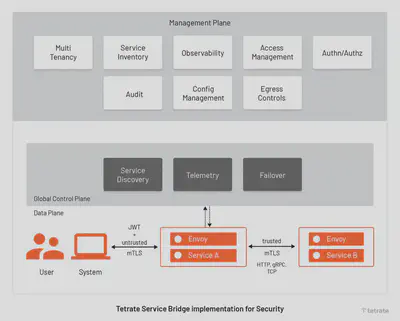 微服务的零信任网络的 Tetrate 实现
